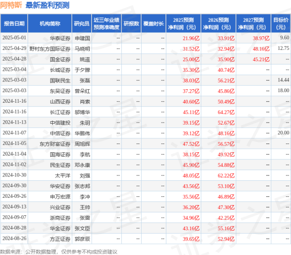 实盘配资官网 民生证券：给予阿特斯买入评级