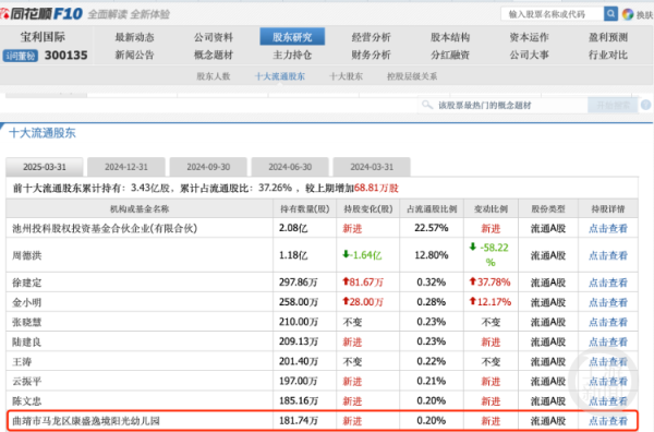 配资平开户 云南一幼儿园成上市公司十大流通股东？园长回应：不清楚为何会持有股票