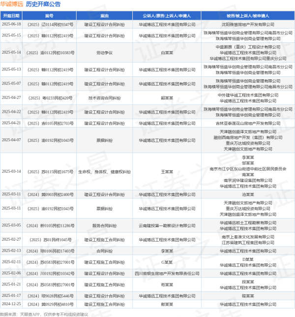轻松配资炒股 华诚博远作为原告/上诉人的1起涉及建设工程设计合同纠纷的诉讼将于2025年5月13日开庭