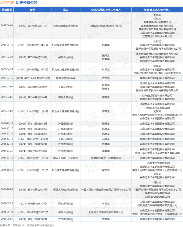 配资官方网址 江淮汽车作为被告/被上诉人的1起涉及机动车交通事故责任纠纷的诉讼将于2025年5月13日开庭