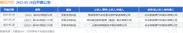 国家允许配资的公司 哪吒汽车作为被告/被上诉人的3起涉及买卖合同纠纷的诉讼将于2025年5月20日开庭