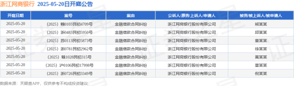 股票配资官网最新 浙江网商银行作为原告/上诉人的7起涉及金融借款合同纠纷的诉讼将于2025年5月20日开庭