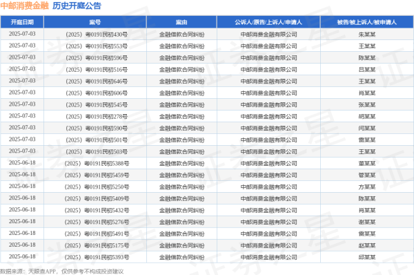 线上配资平台开户 中邮消费金融作为原告/上诉人的1起涉及金融借款合同纠纷的诉讼将于2025年5月20日开庭