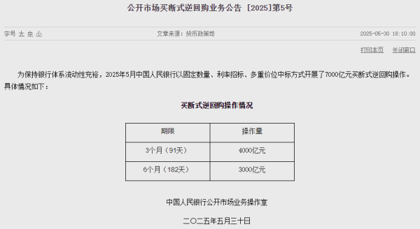 配资运营分析门户导航网 央行5月开展7000亿元买断式逆回购！继续暂停国债买卖