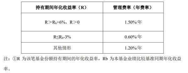 线上配资平台开户 下周二开售！16只浮动费率基金披露招募书，新机制下管理费这么收
