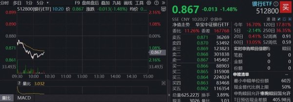 在线配资门户投资 ETF盘中资讯|突发！银行罕见下探2%，“牛回头”能否上车？